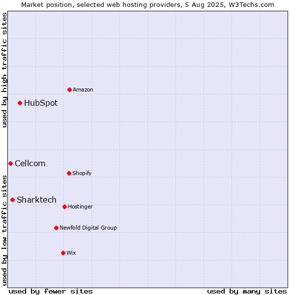 Market position of HubSpot vs. Sharktech vs. Cellcom