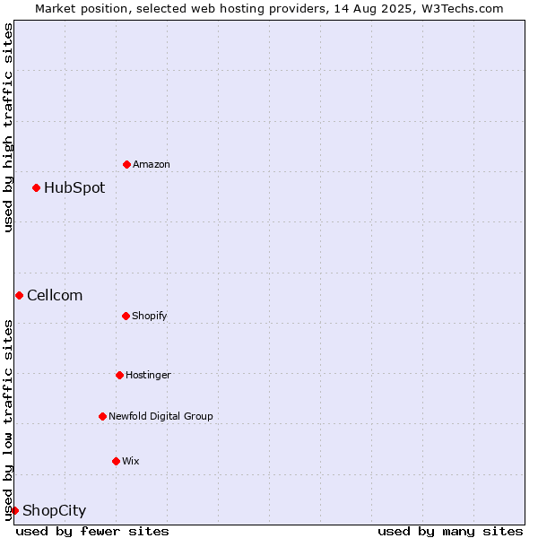 Market position of HubSpot vs. Cellcom vs. ShopCity