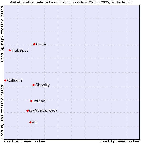 Market position of Shopify vs. HubSpot vs. Cellcom