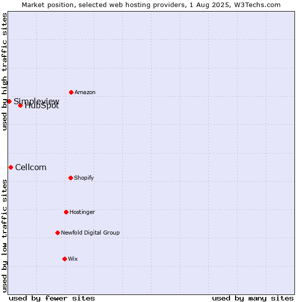 Market position of HubSpot vs. Cellcom vs. Simpleview
