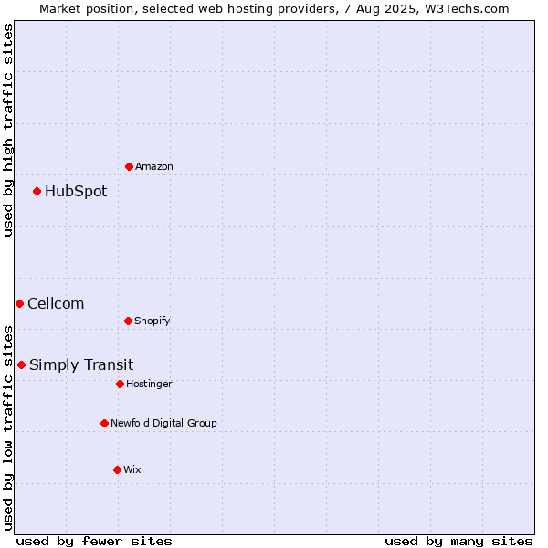Market position of HubSpot vs. Simply Transit vs. Cellcom