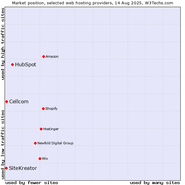 Market position of HubSpot vs. Cellcom vs. SiteKreator