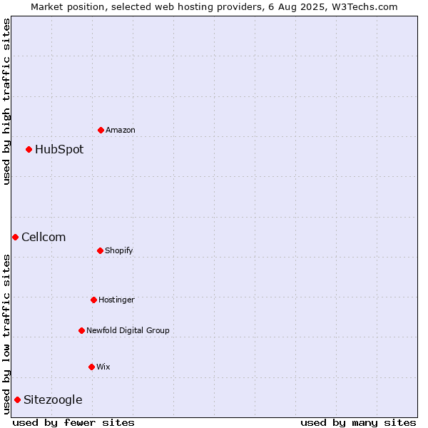 Market position of HubSpot vs. Sitezoogle vs. Cellcom