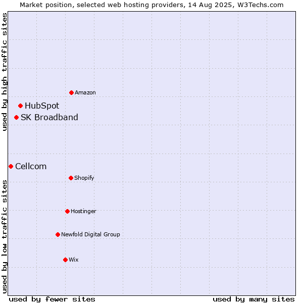 Market position of HubSpot vs. SK Broadband vs. Cellcom