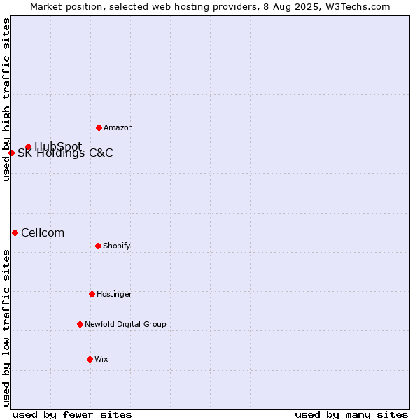 Market position of HubSpot vs. Cellcom vs. SK Holdings C&C