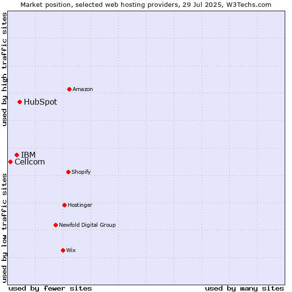 Market position of HubSpot vs. IBM vs. Cellcom