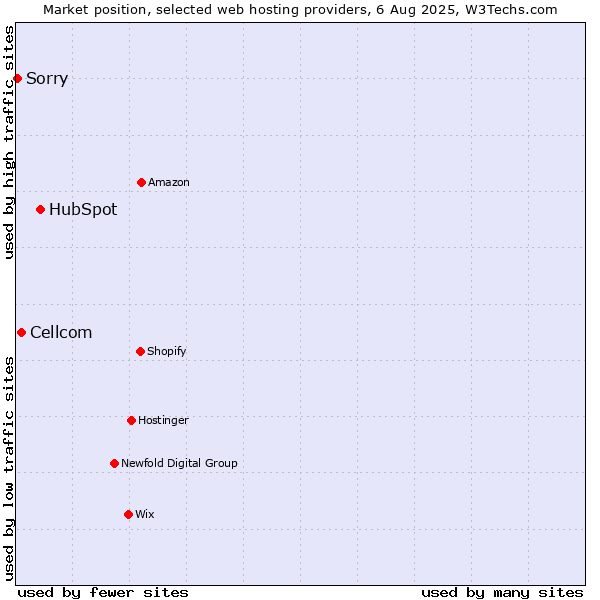 Market position of HubSpot vs. Cellcom vs. Sorry