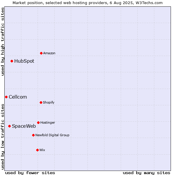 Market position of HubSpot vs. SpaceWeb vs. Cellcom