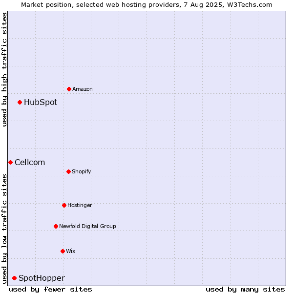 Market position of HubSpot vs. SpotHopper vs. Cellcom
