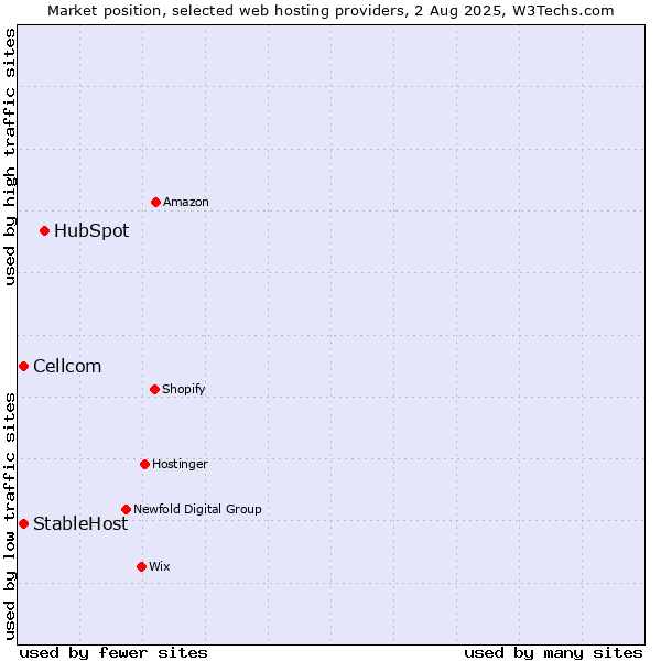 Market position of HubSpot vs. Cellcom vs. StableHost