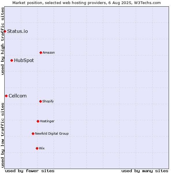 Market position of HubSpot vs. Cellcom vs. Status.io