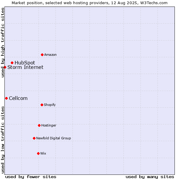 Market position of HubSpot vs. Cellcom vs. Storm Internet