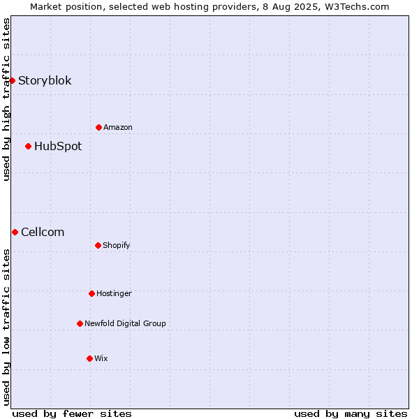 Market position of HubSpot vs. Cellcom vs. Storyblok