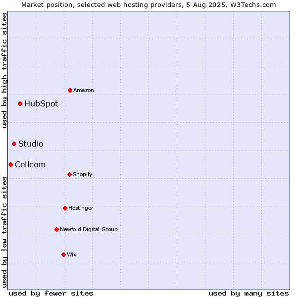 Market position of HubSpot vs. Studio vs. Cellcom
