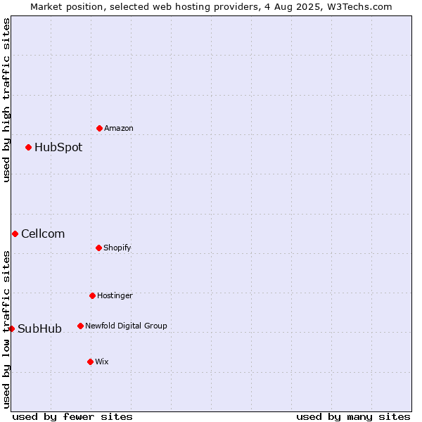 Market position of HubSpot vs. Cellcom vs. SubHub
