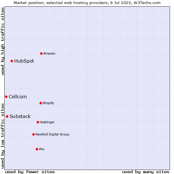 Market position of HubSpot vs. Substack vs. Cellcom