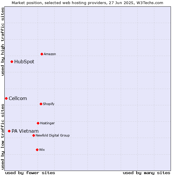Market position of HubSpot vs. PA Vietnam vs. Cellcom