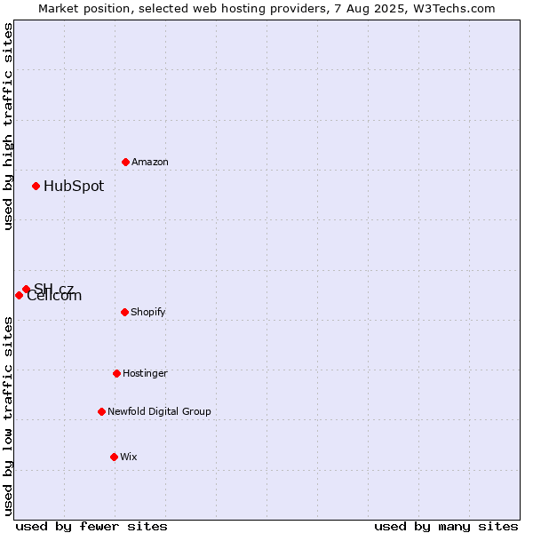 Market position of HubSpot vs. SH.cz vs. Cellcom