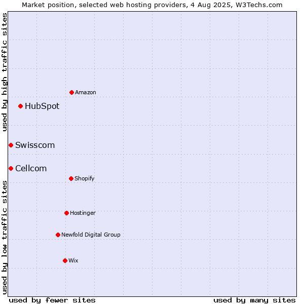 Market position of HubSpot vs. Swisscom vs. Cellcom