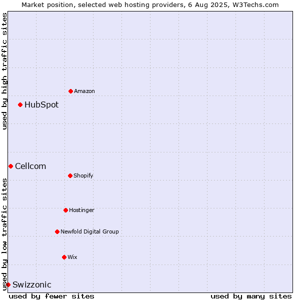 Market position of HubSpot vs. Cellcom vs. Swizzonic
