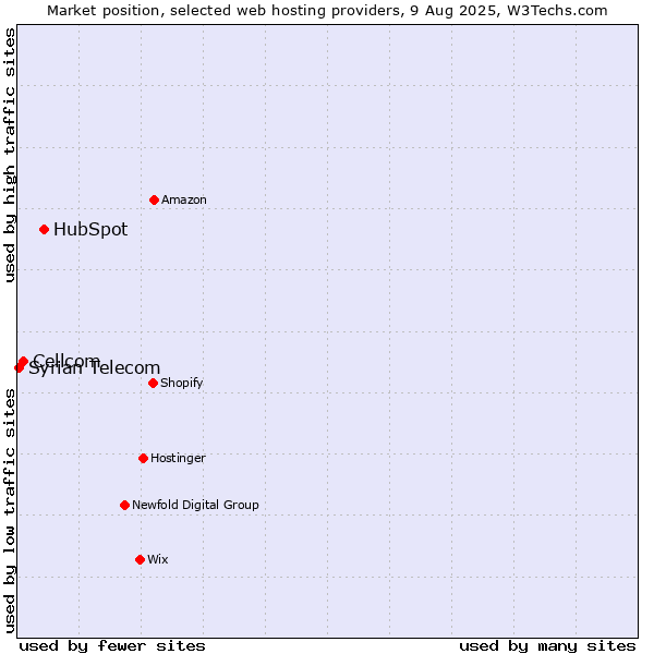 Market position of HubSpot vs. Cellcom vs. Syrian Telecom