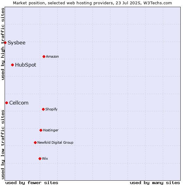 Market position of HubSpot vs. Cellcom vs. Sysbee