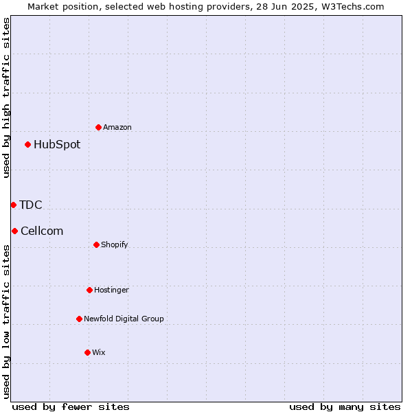 Market position of HubSpot vs. Cellcom vs. TDC