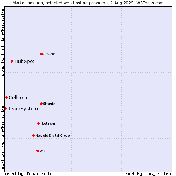 Market position of HubSpot vs. Cellcom vs. TeamSystem