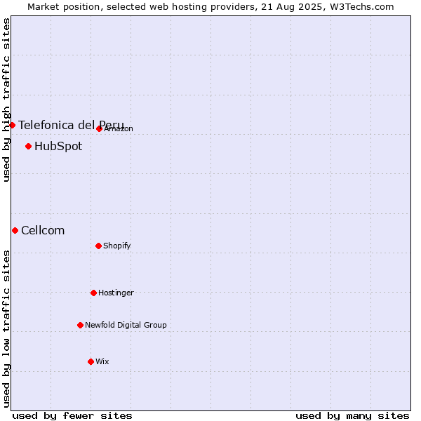 Market position of HubSpot vs. Cellcom vs. Telefonica del Peru