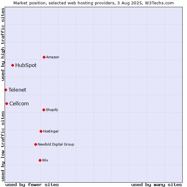 Market position of HubSpot vs. Cellcom vs. Telenet