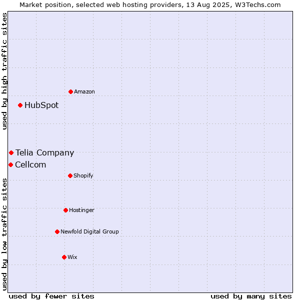 Market position of HubSpot vs. Telia Company vs. Cellcom