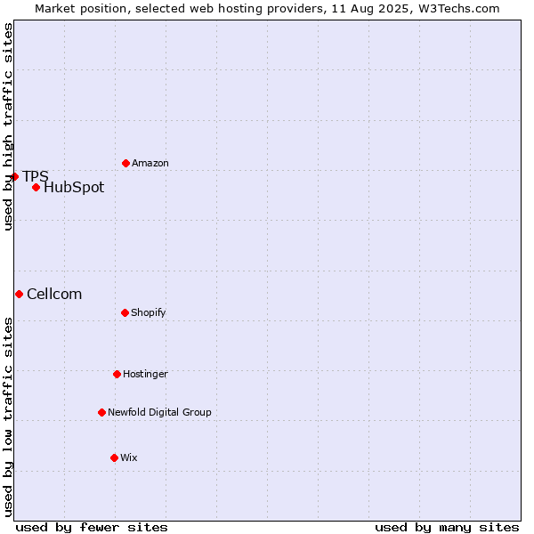 Market position of HubSpot vs. Cellcom vs. TPS