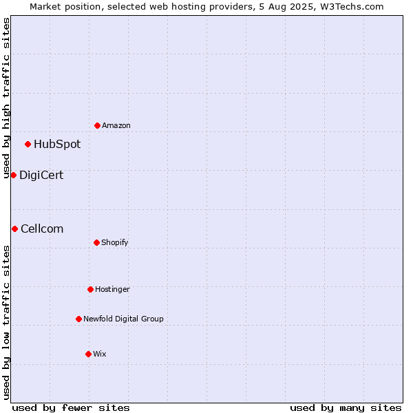 Market position of HubSpot vs. Cellcom vs. DigiCert