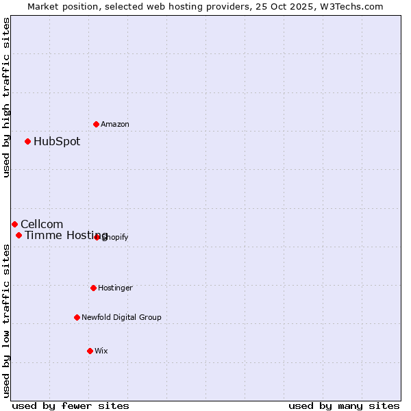 Market position of HubSpot vs. Timme Hosting vs. Cellcom