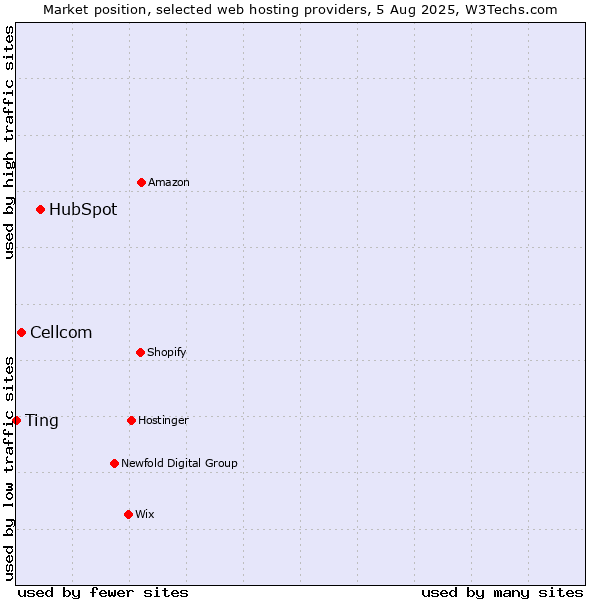 Market position of HubSpot vs. Cellcom vs. Ting