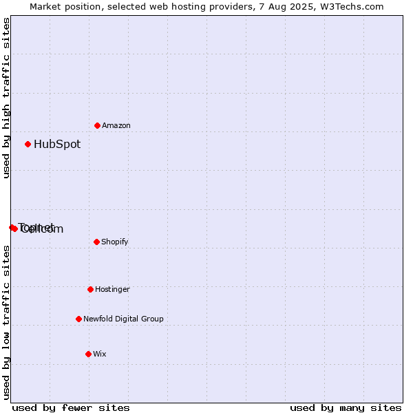 Market position of HubSpot vs. Cellcom vs. Topnet