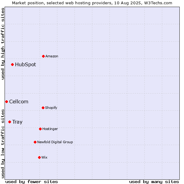 Market position of HubSpot vs. Tray vs. Cellcom