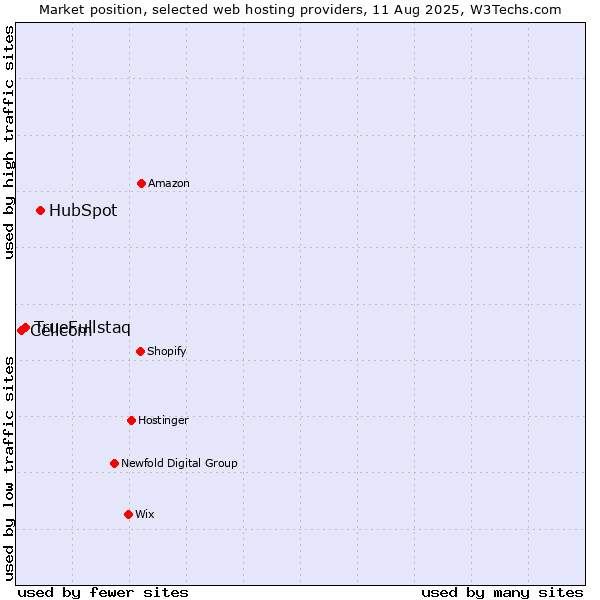 Market position of HubSpot vs. TrueFullstaq vs. Cellcom