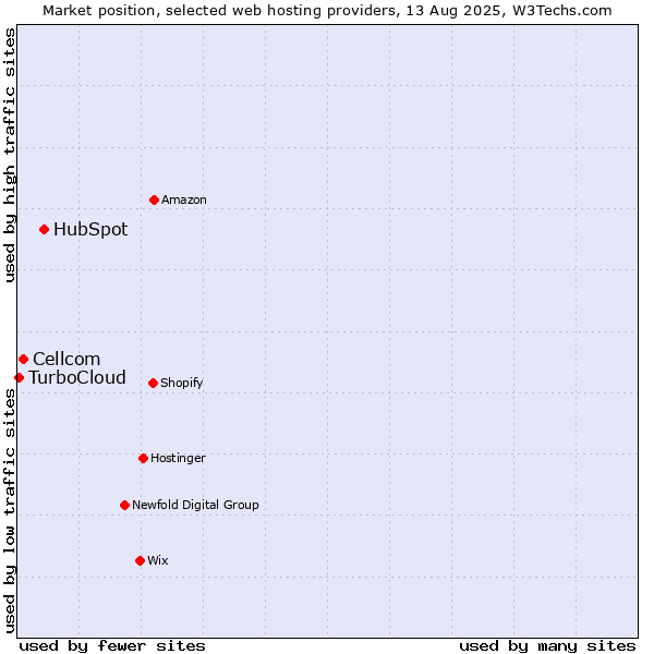 Market position of HubSpot vs. Cellcom vs. TurboCloud