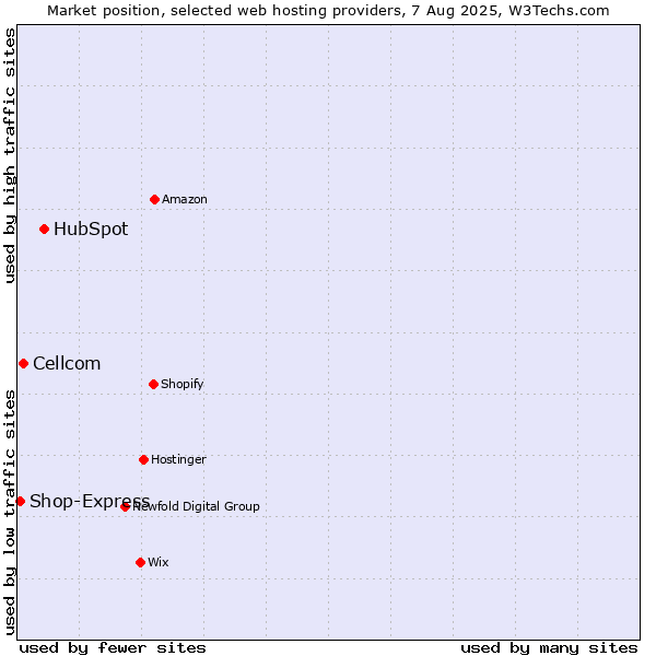 Market position of HubSpot vs. Cellcom vs. Shop-Express