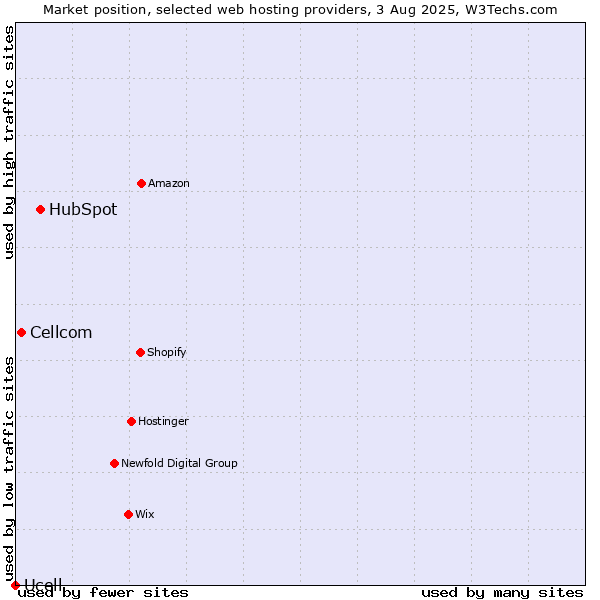 Market position of HubSpot vs. Cellcom vs. Ucell
