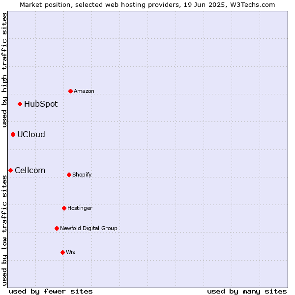 Market position of HubSpot vs. UCloud vs. Cellcom
