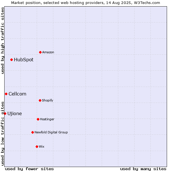 Market position of HubSpot vs. Cellcom vs. Ujione