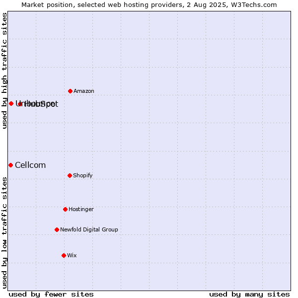 Market position of HubSpot vs. Unbounce vs. Cellcom