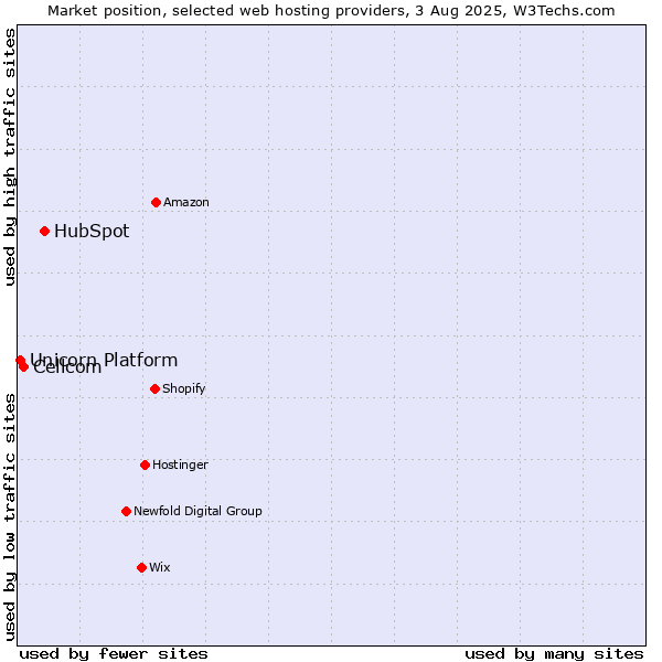 Market position of HubSpot vs. Cellcom vs. Unicorn Platform