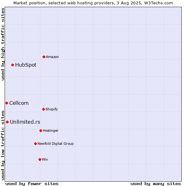 Market position of HubSpot vs. Unlimited.rs vs. Cellcom