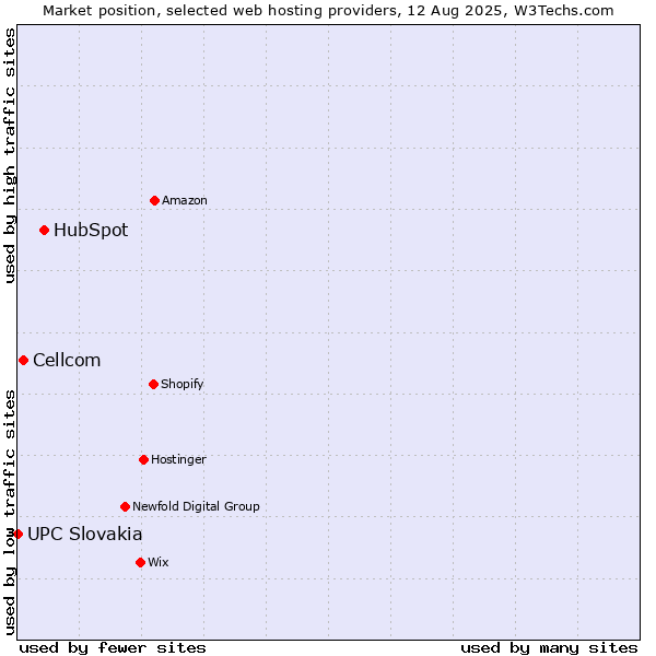 Market position of HubSpot vs. Cellcom vs. UPC Slovakia