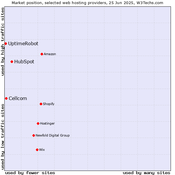 Market position of HubSpot vs. Cellcom vs. UptimeRobot