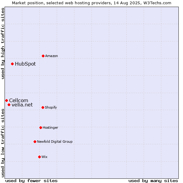 Market position of HubSpot vs. velia.net vs. Cellcom