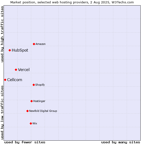Market position of Vercel vs. HubSpot vs. Cellcom